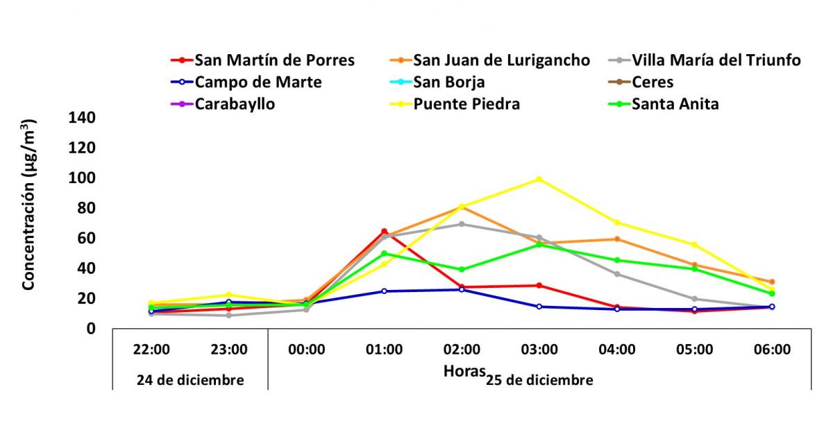 senamhi contaminación pirotecnicos